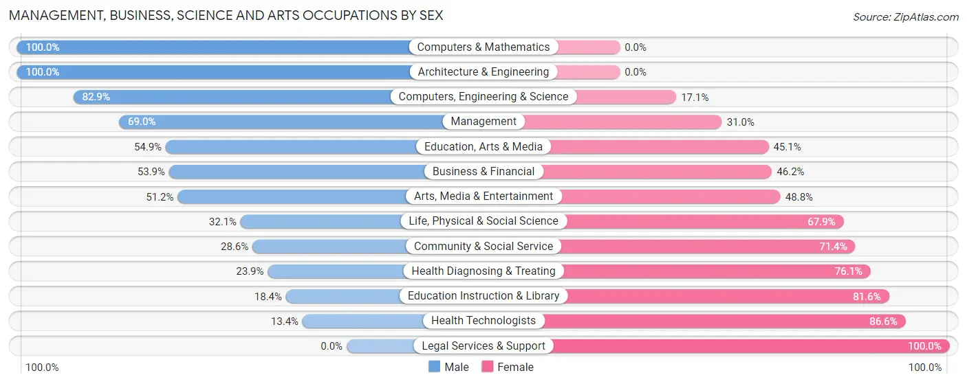 Management, Business, Science and Arts Occupations by Sex in Zip Code 76528