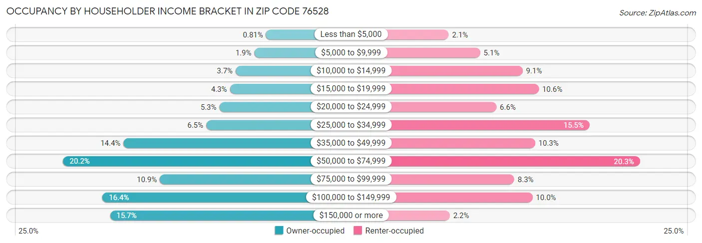 Occupancy by Householder Income Bracket in Zip Code 76528