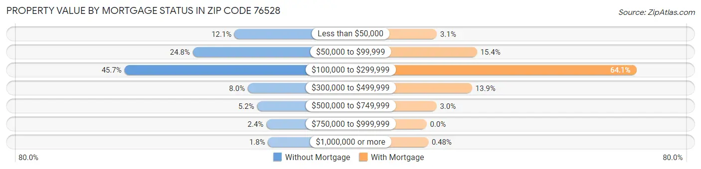 Property Value by Mortgage Status in Zip Code 76528