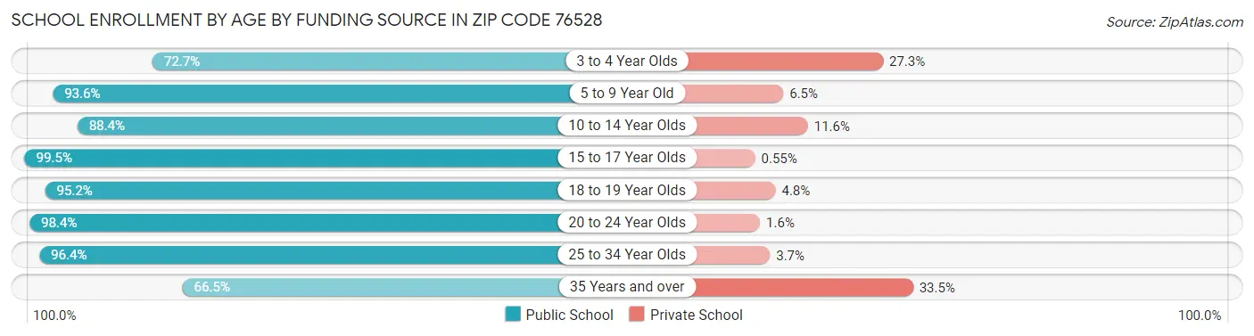 School Enrollment by Age by Funding Source in Zip Code 76528