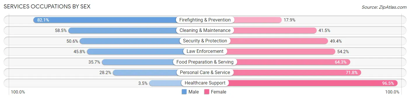 Services Occupations by Sex in Zip Code 76528