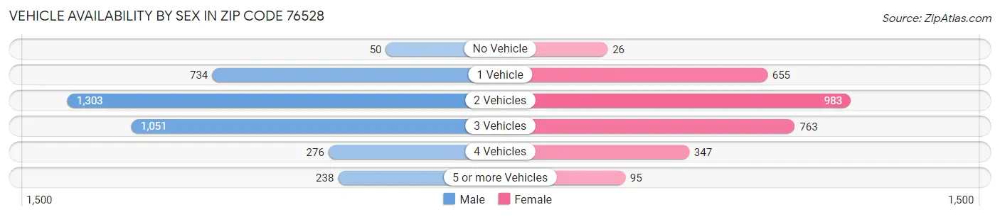 Vehicle Availability by Sex in Zip Code 76528