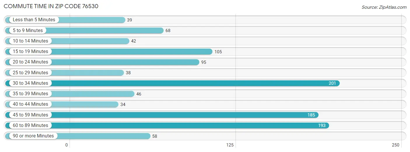 Commute Time in Zip Code 76530