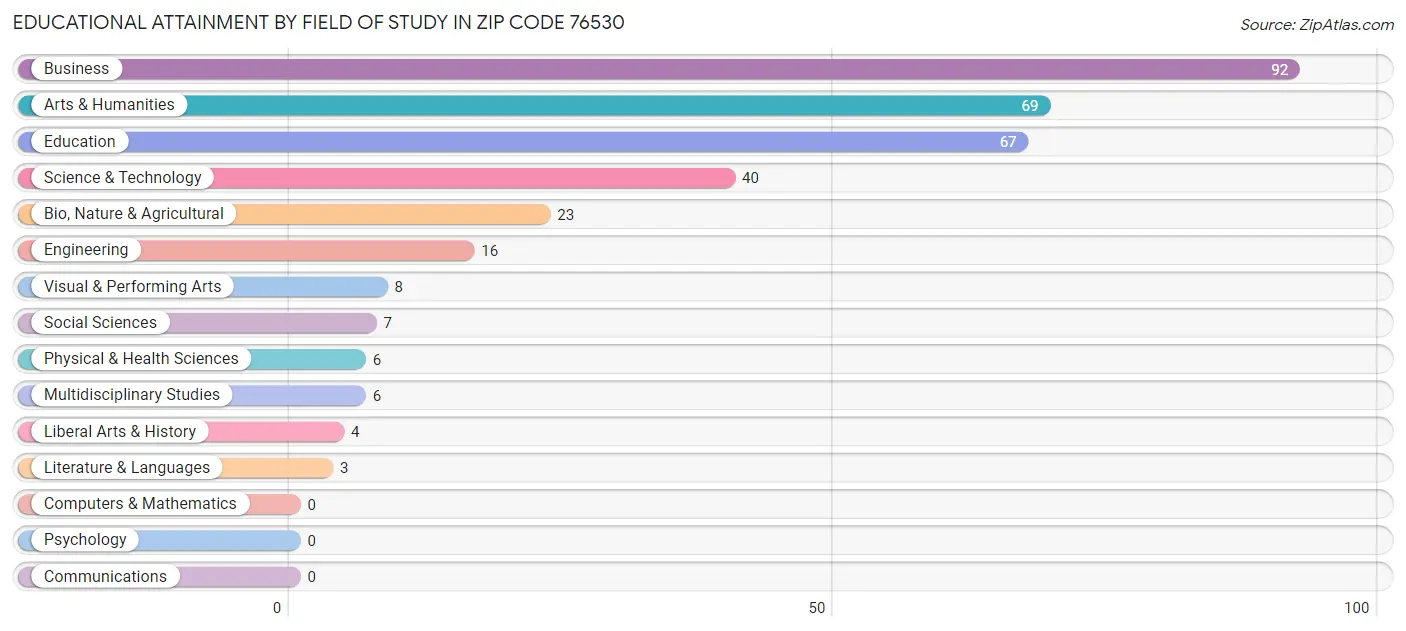 Educational Attainment by Field of Study in Zip Code 76530