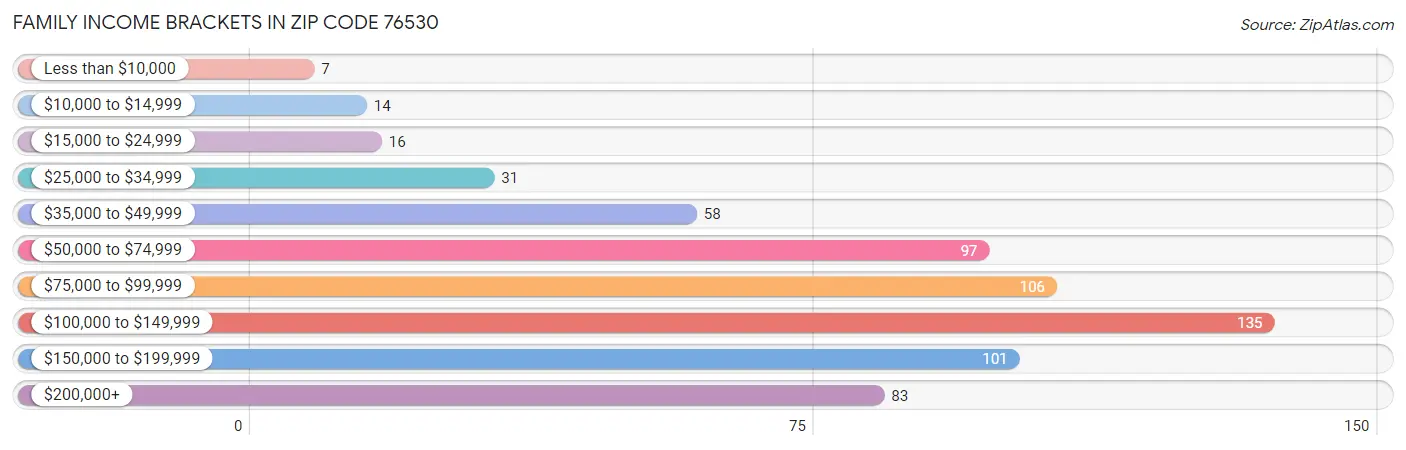 Family Income Brackets in Zip Code 76530