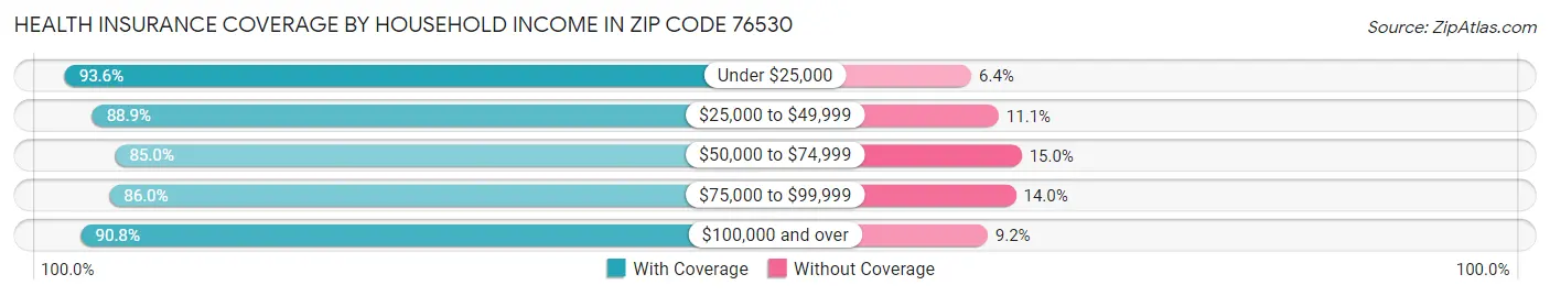 Health Insurance Coverage by Household Income in Zip Code 76530