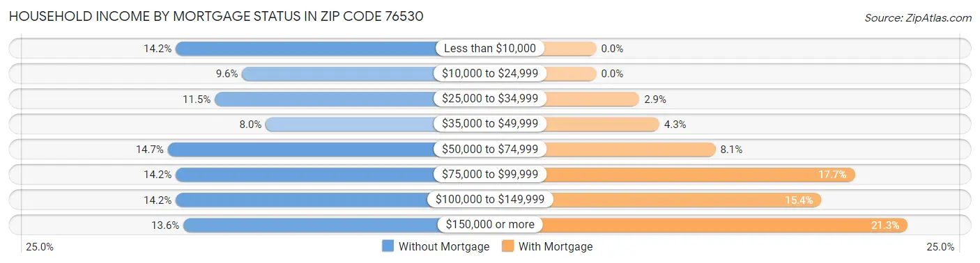 Household Income by Mortgage Status in Zip Code 76530