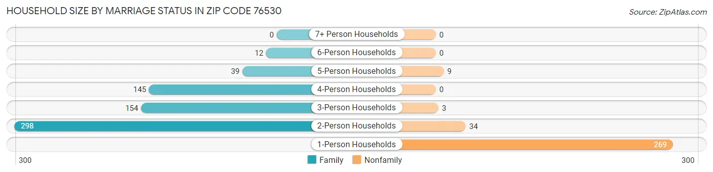 Household Size by Marriage Status in Zip Code 76530