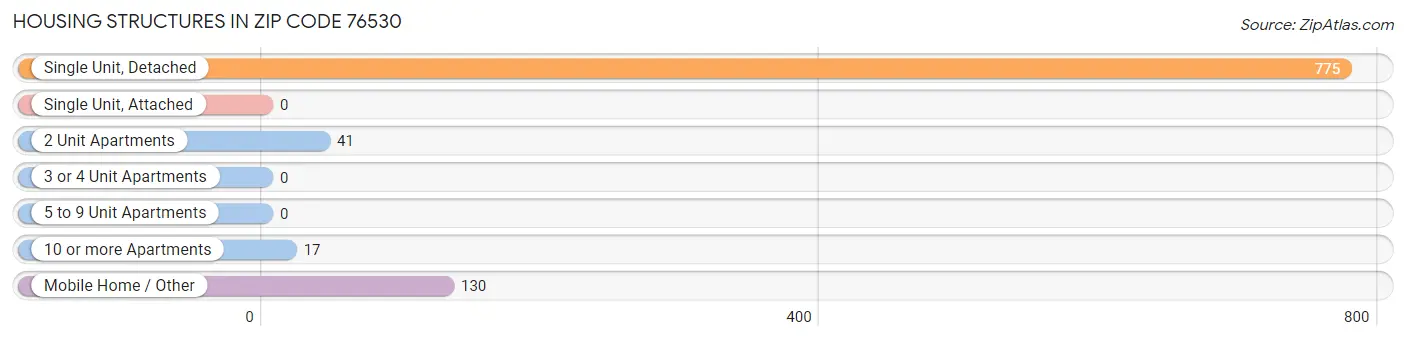 Housing Structures in Zip Code 76530