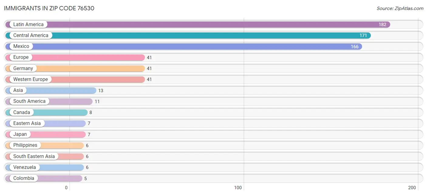 Immigrants in Zip Code 76530