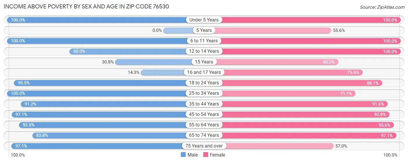 Income Above Poverty by Sex and Age in Zip Code 76530