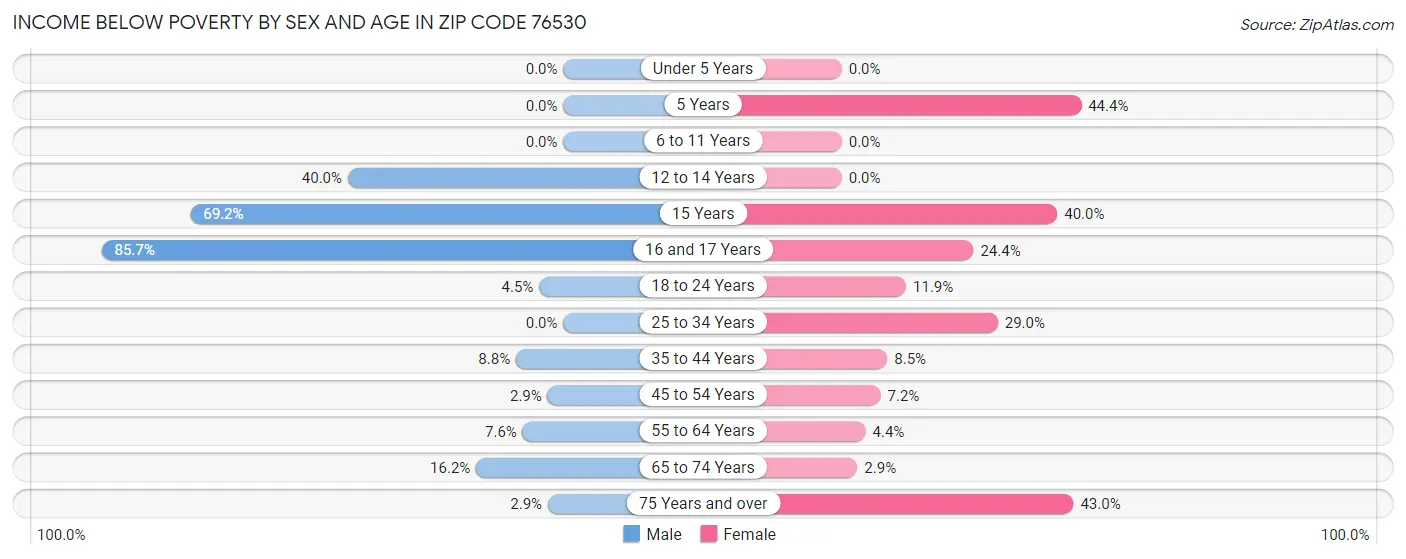 Income Below Poverty by Sex and Age in Zip Code 76530