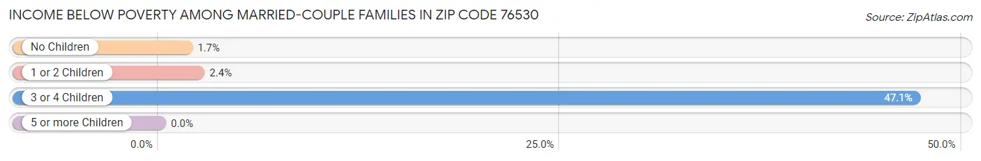 Income Below Poverty Among Married-Couple Families in Zip Code 76530