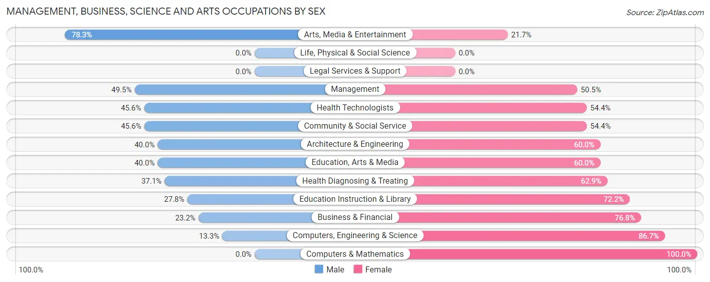 Management, Business, Science and Arts Occupations by Sex in Zip Code 76530