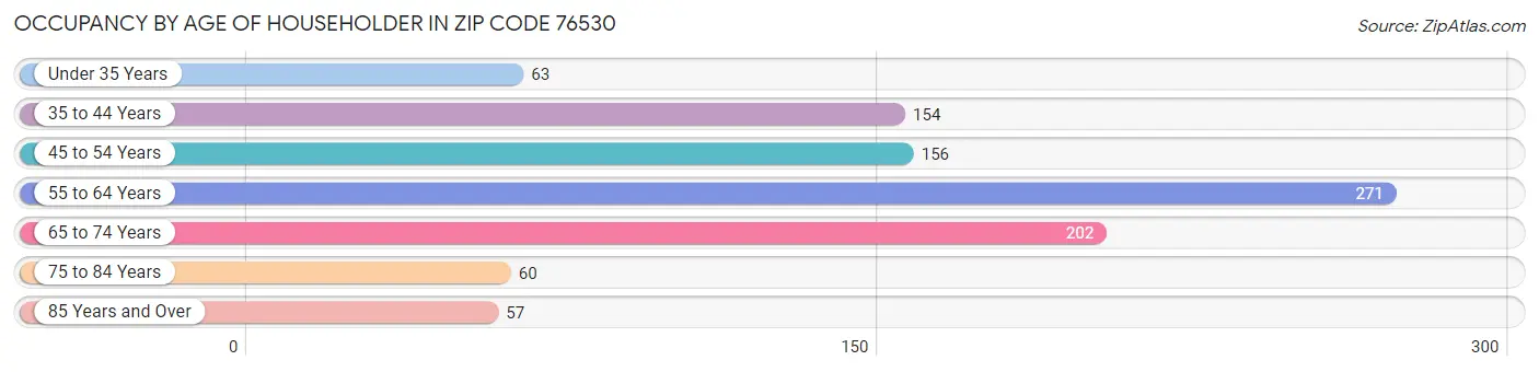 Occupancy by Age of Householder in Zip Code 76530