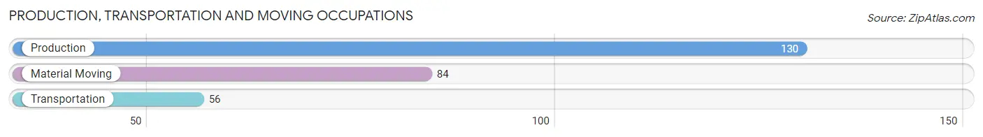 Production, Transportation and Moving Occupations in Zip Code 76530
