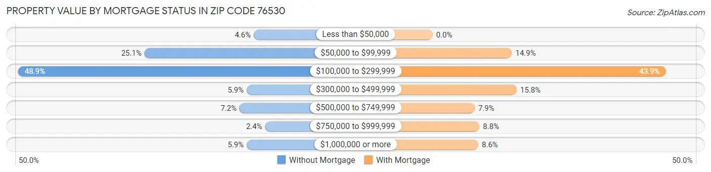 Property Value by Mortgage Status in Zip Code 76530