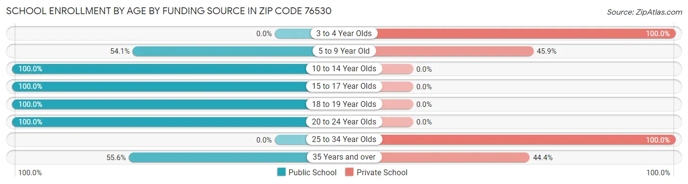 School Enrollment by Age by Funding Source in Zip Code 76530