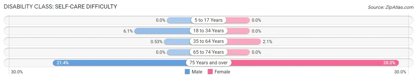 Disability in Zip Code 76530: <span>Self-Care Difficulty</span>