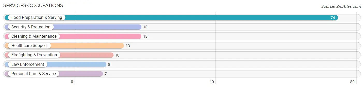 Services Occupations in Zip Code 76530