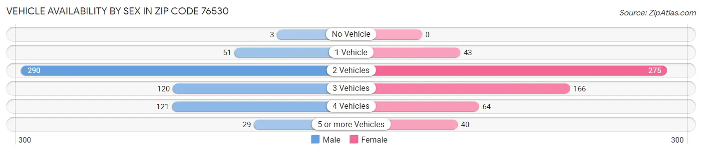 Vehicle Availability by Sex in Zip Code 76530