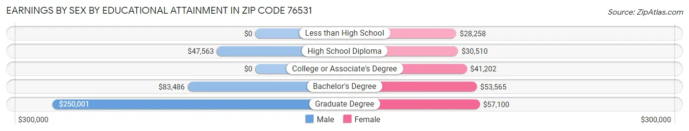 Earnings by Sex by Educational Attainment in Zip Code 76531