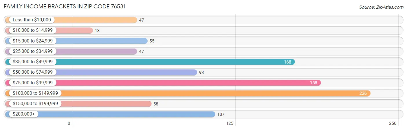 Family Income Brackets in Zip Code 76531