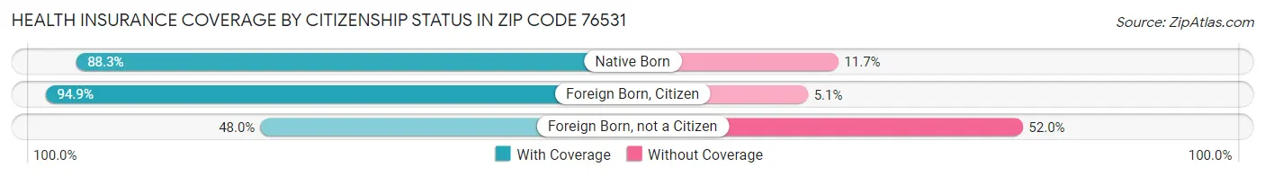 Health Insurance Coverage by Citizenship Status in Zip Code 76531
