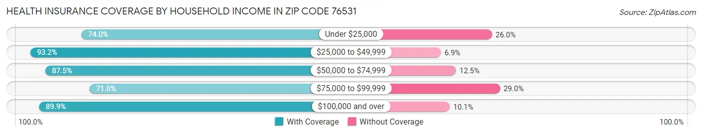Health Insurance Coverage by Household Income in Zip Code 76531