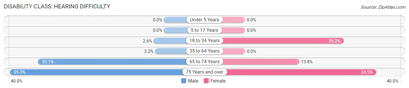 Disability in Zip Code 76531: <span>Hearing Difficulty</span>