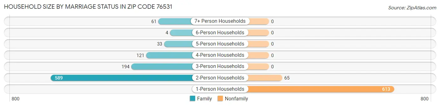 Household Size by Marriage Status in Zip Code 76531