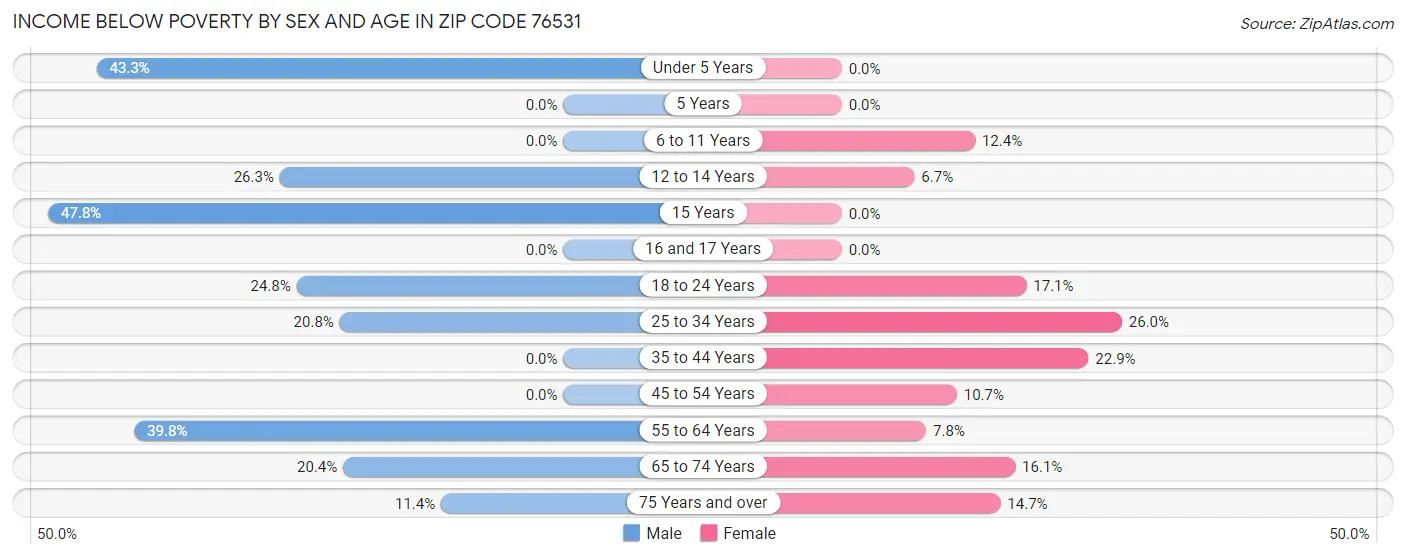Income Below Poverty by Sex and Age in Zip Code 76531