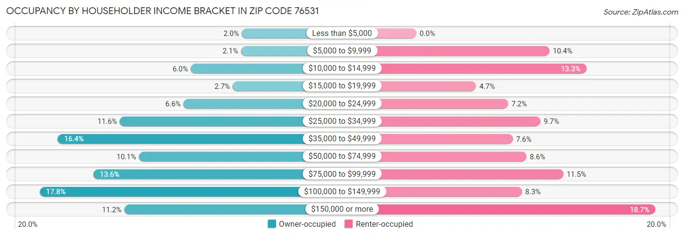 Occupancy by Householder Income Bracket in Zip Code 76531