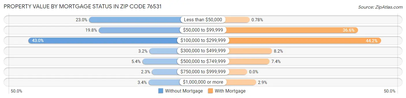 Property Value by Mortgage Status in Zip Code 76531