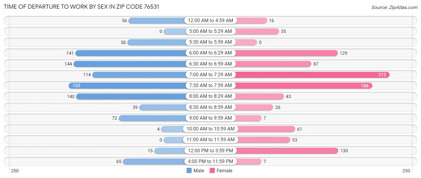 Time of Departure to Work by Sex in Zip Code 76531