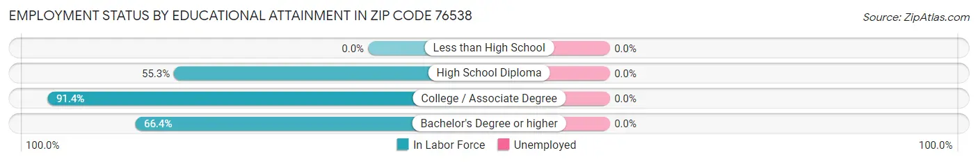 Employment Status by Educational Attainment in Zip Code 76538
