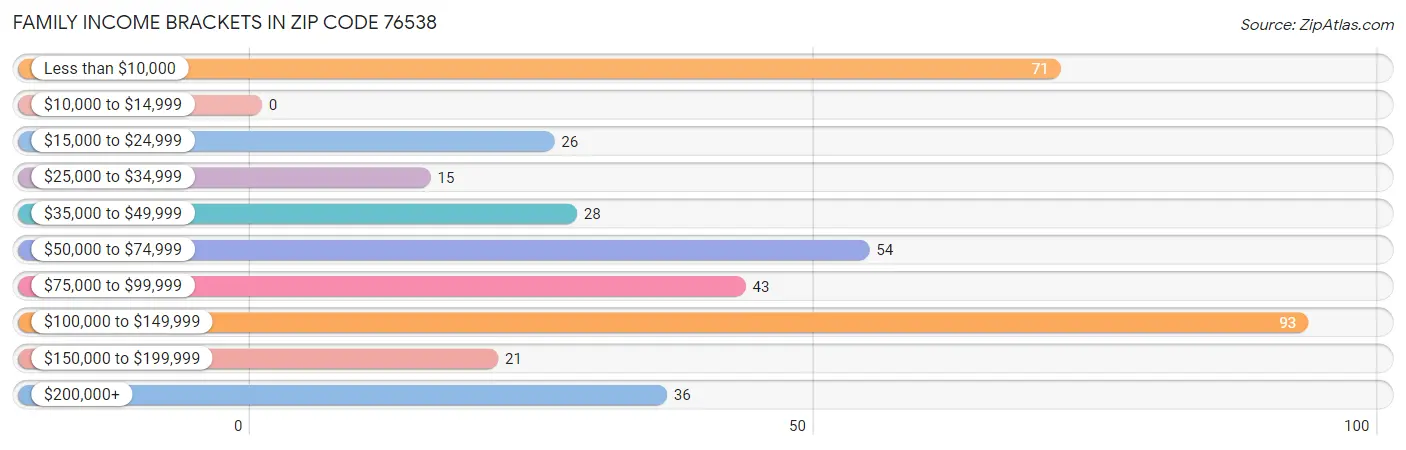 Family Income Brackets in Zip Code 76538