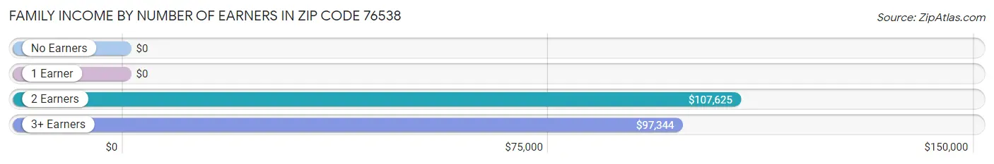 Family Income by Number of Earners in Zip Code 76538