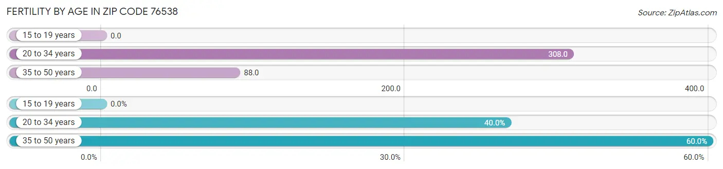 Female Fertility by Age in Zip Code 76538