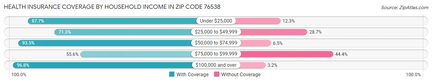 Health Insurance Coverage by Household Income in Zip Code 76538