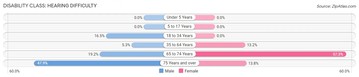 Disability in Zip Code 76538: <span>Hearing Difficulty</span>