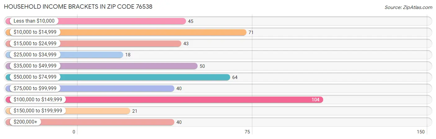 Household Income Brackets in Zip Code 76538