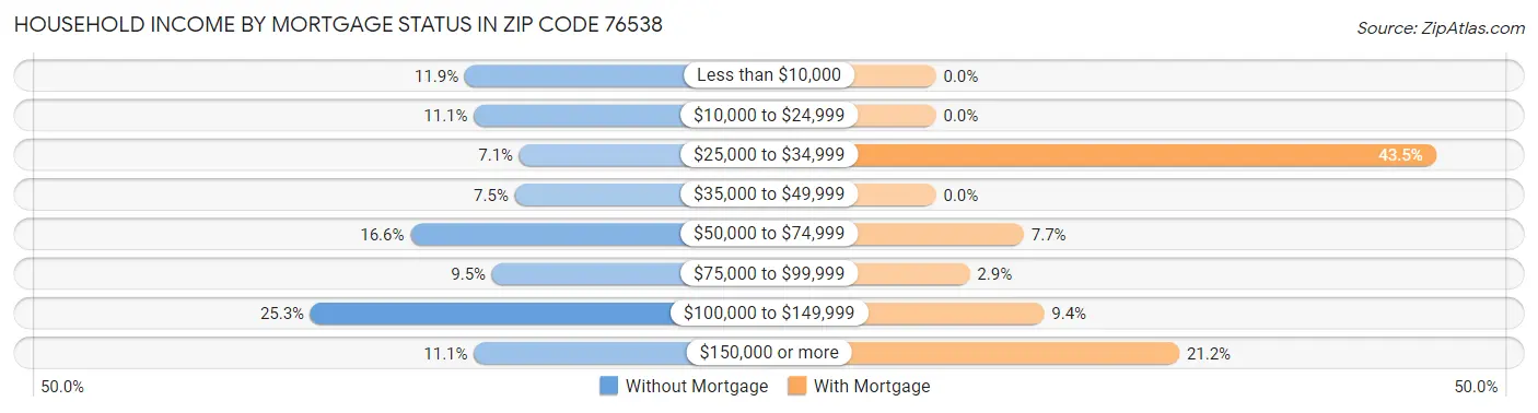 Household Income by Mortgage Status in Zip Code 76538