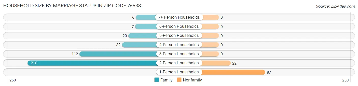 Household Size by Marriage Status in Zip Code 76538