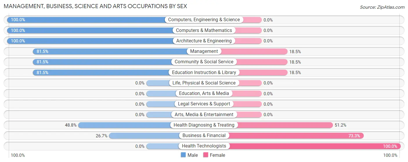 Management, Business, Science and Arts Occupations by Sex in Zip Code 76538