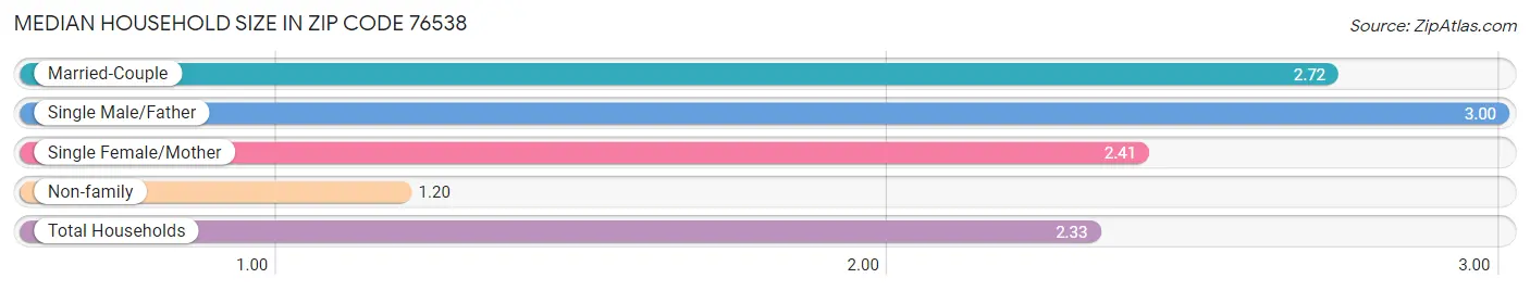 Median Household Size in Zip Code 76538