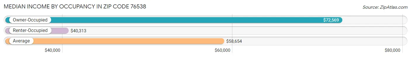 Median Income by Occupancy in Zip Code 76538