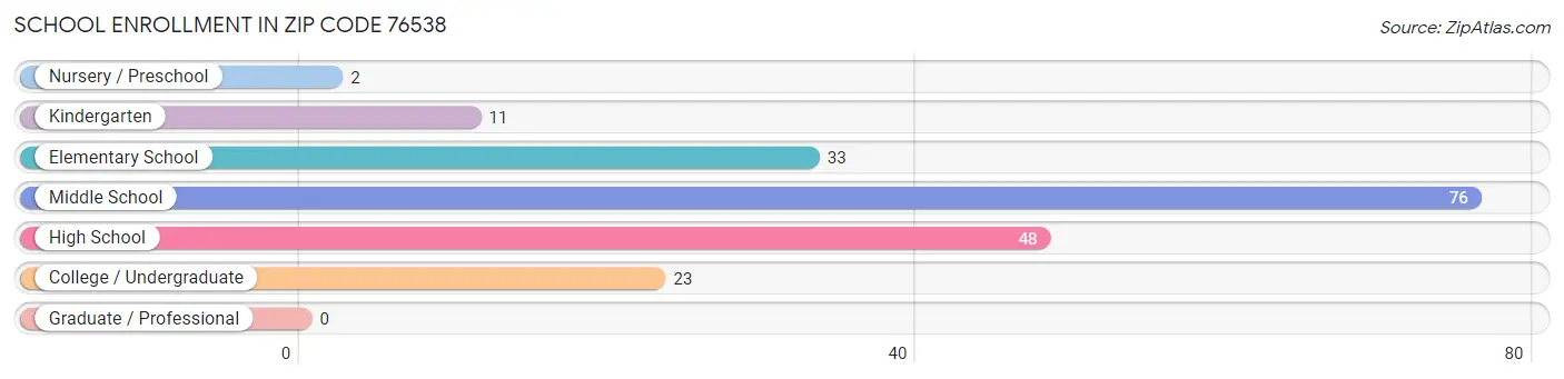 School Enrollment in Zip Code 76538