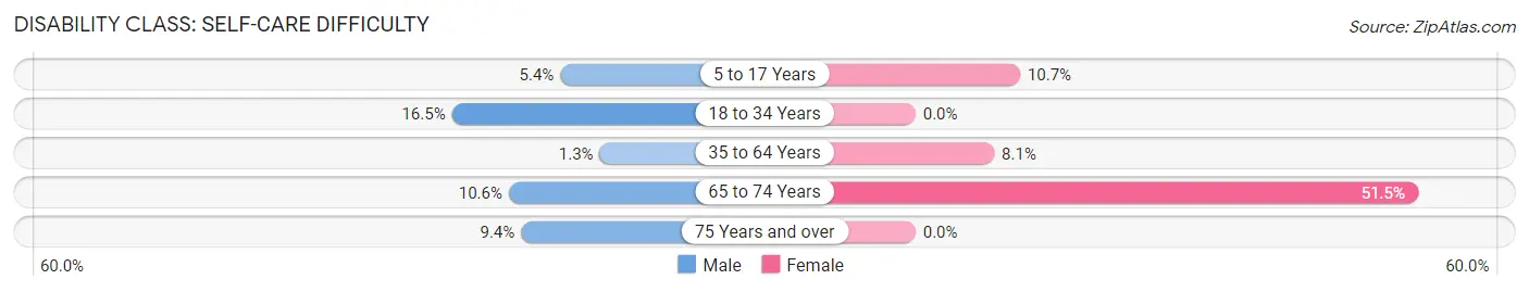 Disability in Zip Code 76538: <span>Self-Care Difficulty</span>