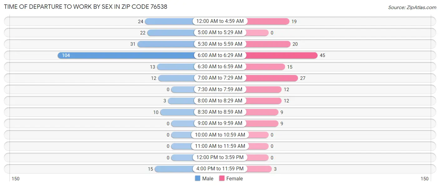 Time of Departure to Work by Sex in Zip Code 76538